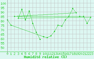 Courbe de l'humidit relative pour Piz Martegnas