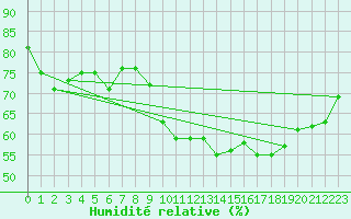 Courbe de l'humidit relative pour Voiron (38)