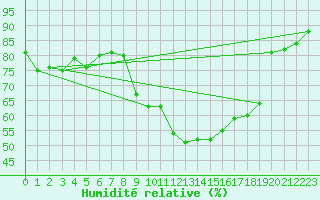Courbe de l'humidit relative pour Naluns / Schlivera