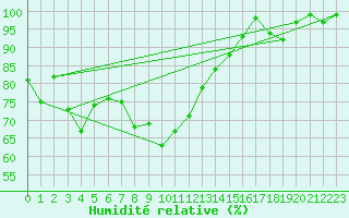 Courbe de l'humidit relative pour Ocna Sugatag