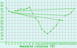 Courbe de l'humidit relative pour Alenon (61)