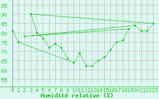 Courbe de l'humidit relative pour Les Attelas