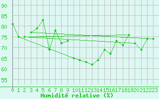 Courbe de l'humidit relative pour Chateau-d-Oex