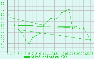 Courbe de l'humidit relative pour Hitoyoshi
