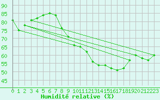 Courbe de l'humidit relative pour Voiron (38)