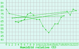 Courbe de l'humidit relative pour Cap Cpet (83)