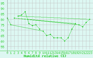 Courbe de l'humidit relative pour Geilo Oldebraten