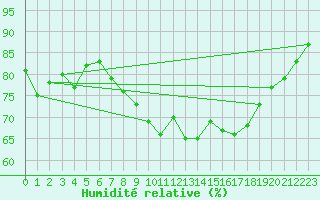 Courbe de l'humidit relative pour Rochefort Saint-Agnant (17)