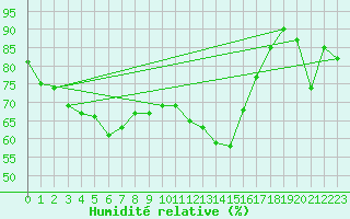 Courbe de l'humidit relative pour Pitztaler Gletscher