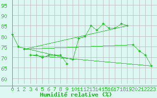 Courbe de l'humidit relative pour Wels / Schleissheim