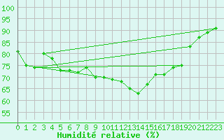 Courbe de l'humidit relative pour Amiens - Dury (80)