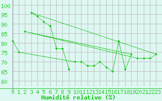 Courbe de l'humidit relative pour Stuttgart / Schnarrenberg