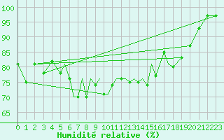 Courbe de l'humidit relative pour Isle Of Man / Ronaldsway Airport