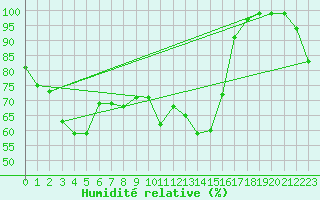 Courbe de l'humidit relative pour Monte S. Angelo