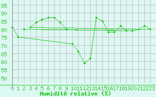 Courbe de l'humidit relative pour Cointe - Lige (Be)