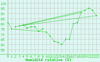 Courbe de l'humidit relative pour Ernage (Be)