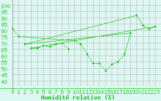 Courbe de l'humidit relative pour Munte (Be)