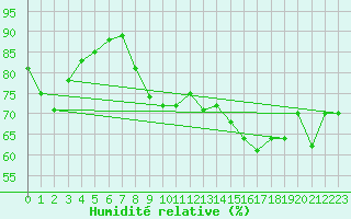 Courbe de l'humidit relative pour Brignogan (29)