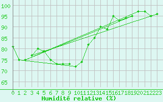 Courbe de l'humidit relative pour Stuttgart / Schnarrenberg