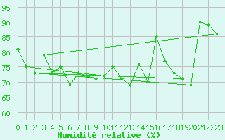 Courbe de l'humidit relative pour Prestwick Rnas