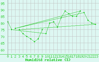 Courbe de l'humidit relative pour Bad Salzuflen