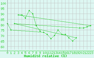 Courbe de l'humidit relative pour Arvieux (05)