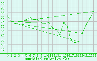Courbe de l'humidit relative pour L'Aigle (61)