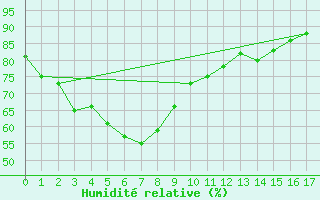 Courbe de l'humidit relative pour Munglinup West