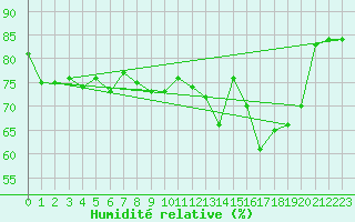 Courbe de l'humidit relative pour Le Havre - Octeville (76)