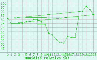 Courbe de l'humidit relative pour Reims-Prunay (51)