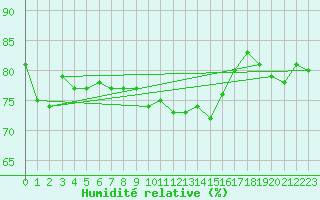 Courbe de l'humidit relative pour Le Touquet (62)