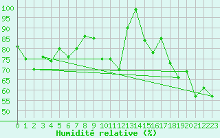 Courbe de l'humidit relative pour Bo I Vesteralen