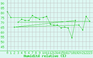 Courbe de l'humidit relative pour Cap Corse (2B)