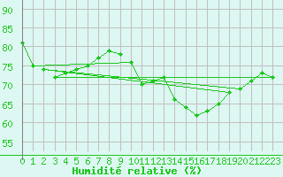 Courbe de l'humidit relative pour Bourges (18)