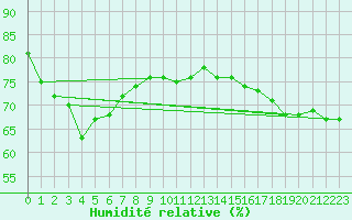 Courbe de l'humidit relative pour Koksijde (Be)