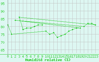 Courbe de l'humidit relative pour Lannion (22)