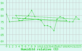 Courbe de l'humidit relative pour Leconfield