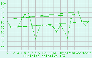 Courbe de l'humidit relative pour Motril