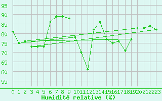 Courbe de l'humidit relative pour Bad Tazmannsdorf