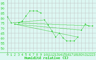 Courbe de l'humidit relative pour Ummendorf