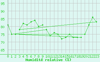 Courbe de l'humidit relative pour Le Touquet (62)