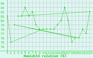 Courbe de l'humidit relative pour Olpenitz