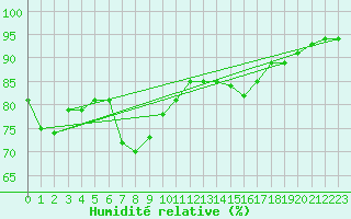 Courbe de l'humidit relative pour Avord (18)