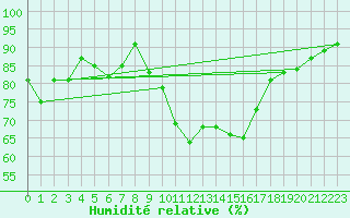 Courbe de l'humidit relative pour Xert / Chert (Esp)