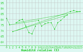 Courbe de l'humidit relative pour Norderney