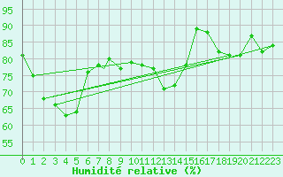 Courbe de l'humidit relative pour Albacete / Los Llanos