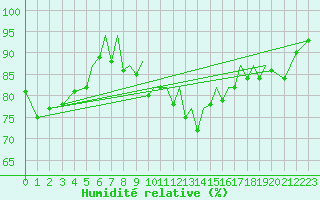 Courbe de l'humidit relative pour Hawarden