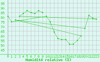Courbe de l'humidit relative pour Roanne (42)
