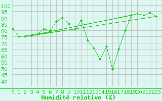 Courbe de l'humidit relative pour Mont-de-Marsan (40)
