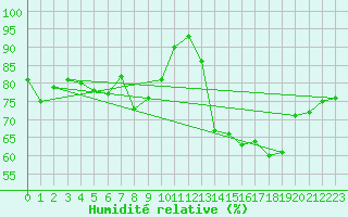 Courbe de l'humidit relative pour Leucate (11)
